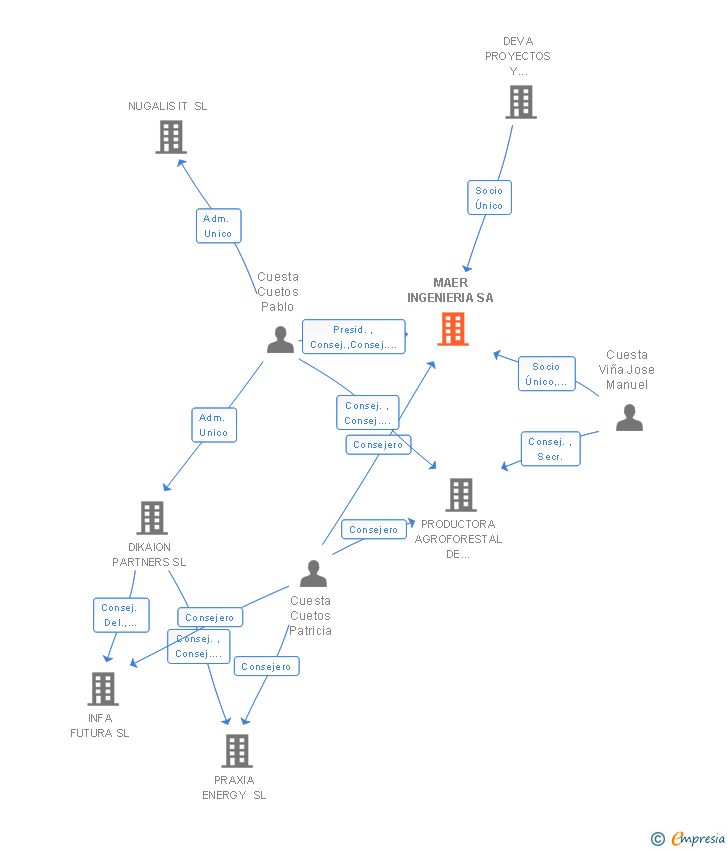 Maer Ingenieria Sa Cif A74104118 Informe De La Empresa