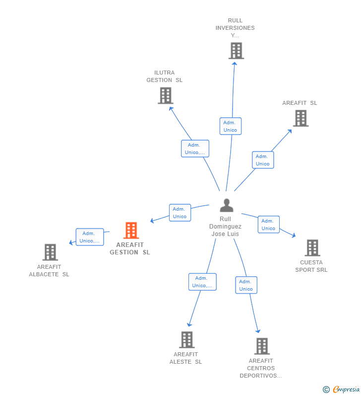 Vinculaciones societarias de AREAFIT GESTION SL