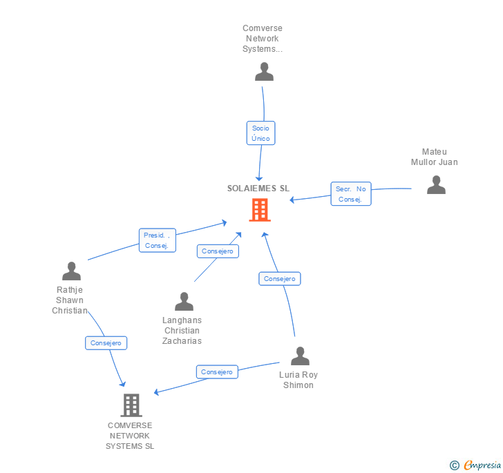 Vinculaciones societarias de SOLAIEMES SL