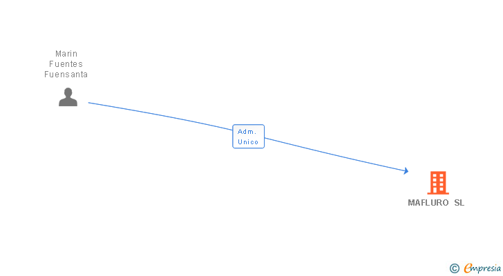 Vinculaciones societarias de MAFLURO SL