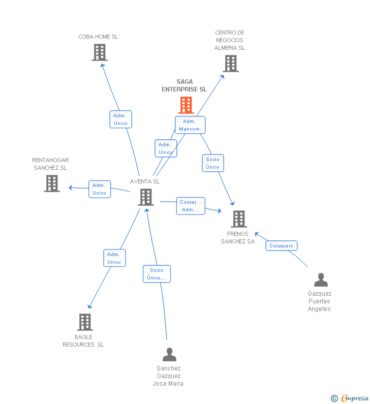Vinculaciones societarias de SAGA ENTERPRISE SL