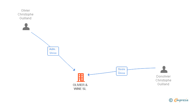 Vinculaciones societarias de OLIVIER & WINE SL