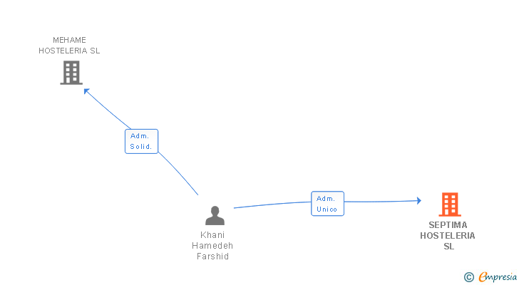 Vinculaciones societarias de SEPTIMA HOSTELERIA SL