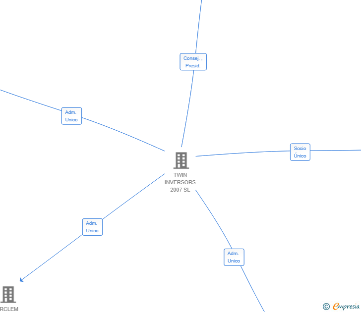 Vinculaciones societarias de SMART-LAYER METAL4 SL