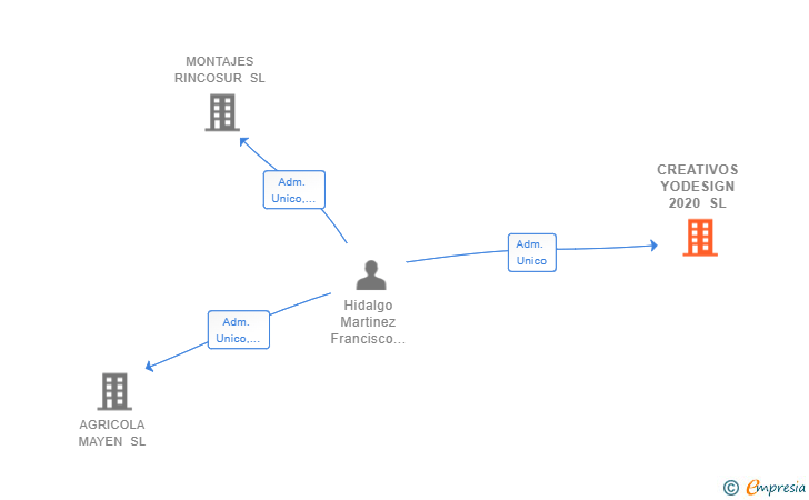 Vinculaciones societarias de CREATIVOS YODESIGN 2020 SL