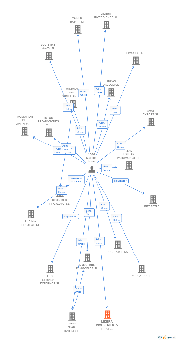 Vinculaciones societarias de LIDERA INVESTMENTS REAL STATE SL