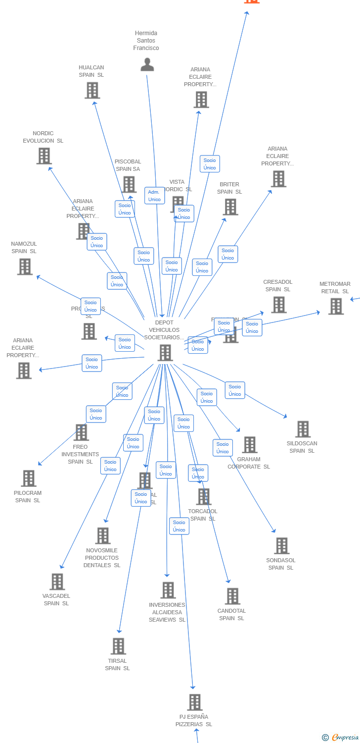 Vinculaciones societarias de DELTAHUB SPAIN SL