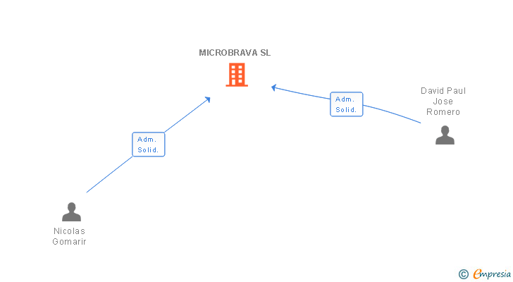 Vinculaciones societarias de MICROBRAVA SL