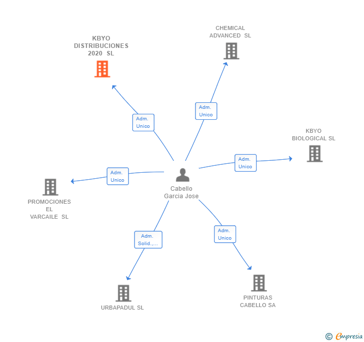 Vinculaciones societarias de KBYO DISTRIBUCIONES 2020 SL