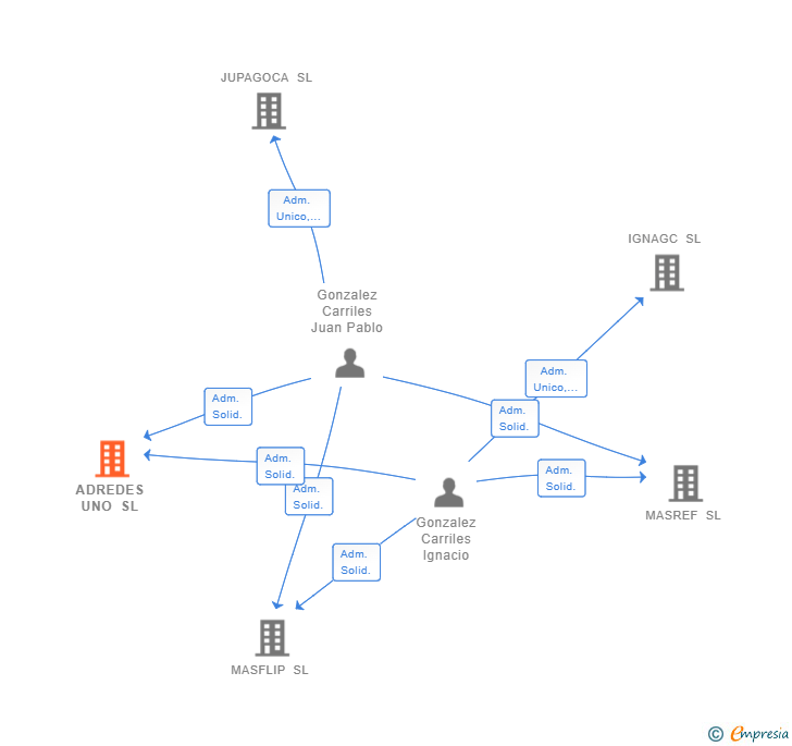 Vinculaciones societarias de ADREDES UNO SL