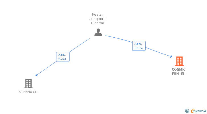 Vinculaciones societarias de COSMIC FUN SL