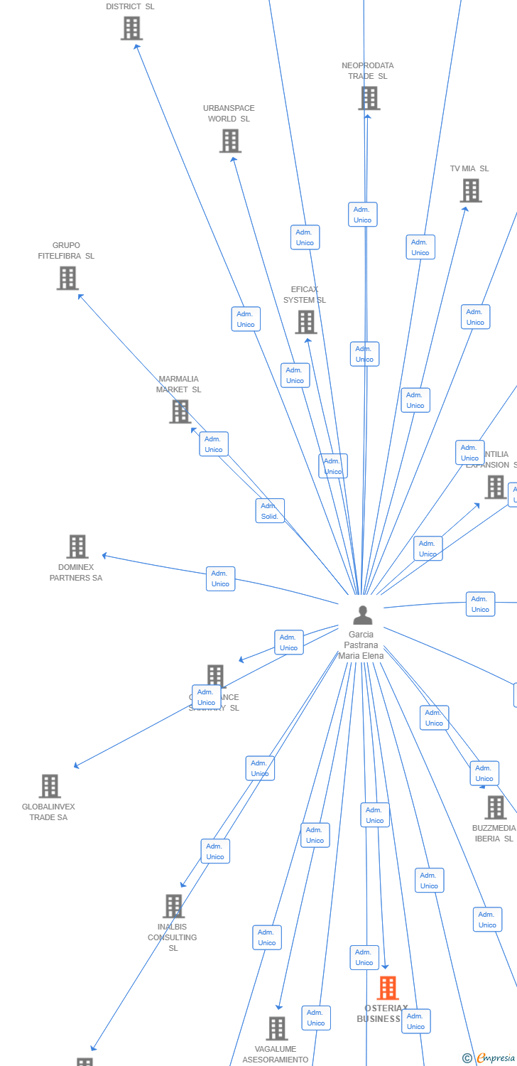 Vinculaciones societarias de OSTERIAX BUSINESS SL