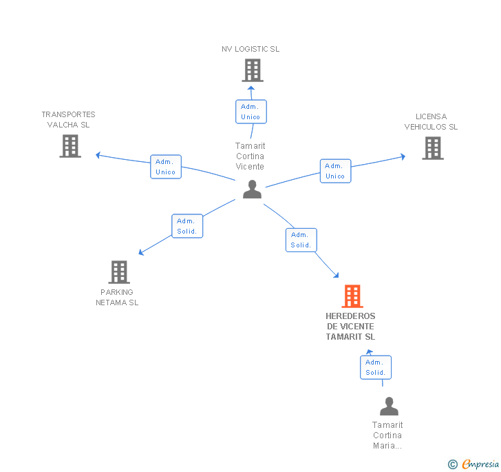 Vinculaciones societarias de TAMYCOR INVERSIONES SL