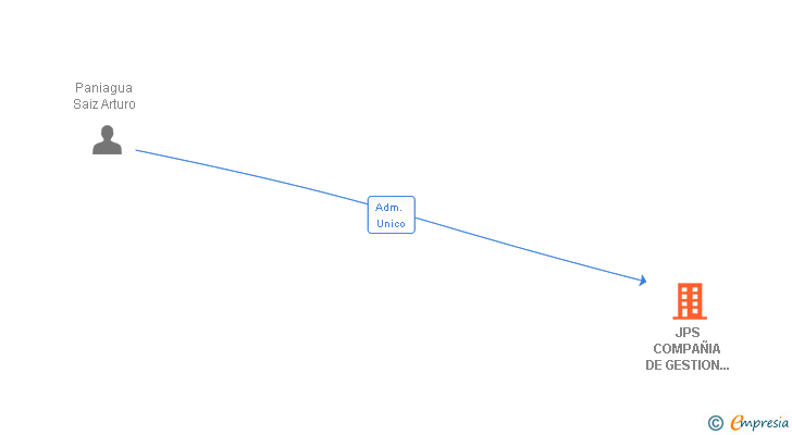 Vinculaciones societarias de JPS COMPAÑIA DE GESTION DE PATRIMONIOS SL