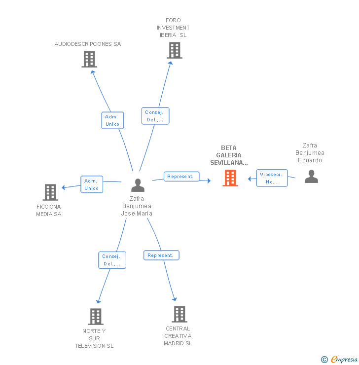 Vinculaciones societarias de BETA GALERIA SEVILLANA DEL LIBRO SA