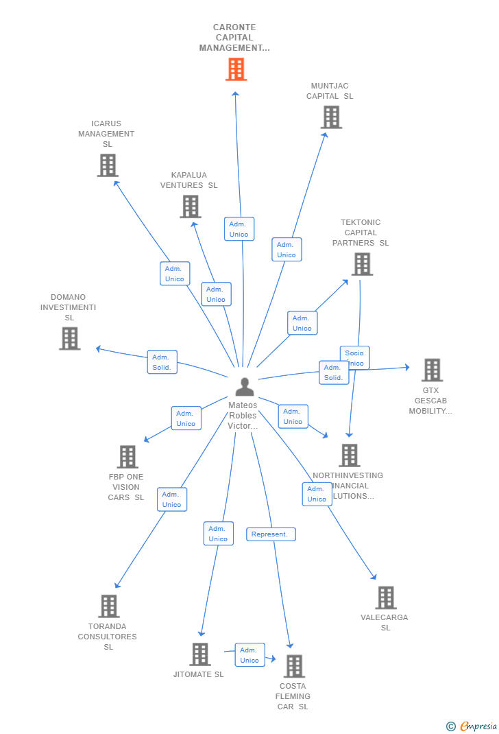 Vinculaciones societarias de CARONTE CAPITAL MANAGEMENT SL