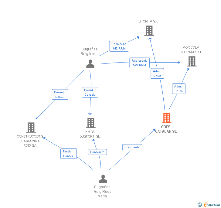 Vinculaciones societarias de GRES CATALAN SL