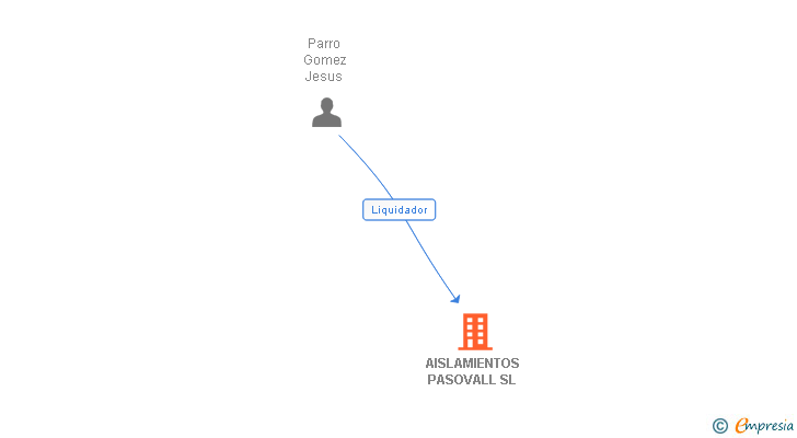 Vinculaciones societarias de AISLAMIENTOS PASOVALL SL