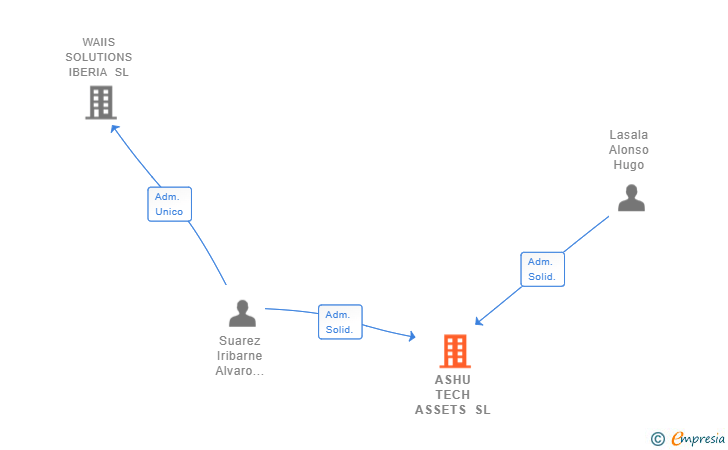 Vinculaciones societarias de ASHU TECH ASSETS SL