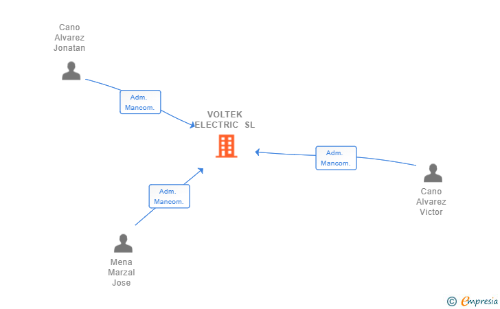 Vinculaciones societarias de VOLTEK ELECTRIC SL