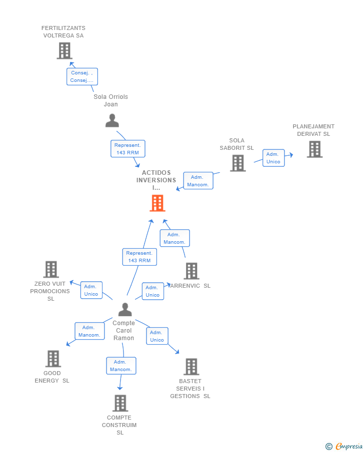 Vinculaciones societarias de ACTIDOS INVERSIONS I PROMOCIONS SL