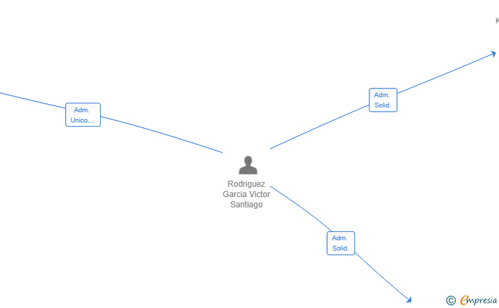 Vinculaciones societarias de VICMAXTIC 2024 SL