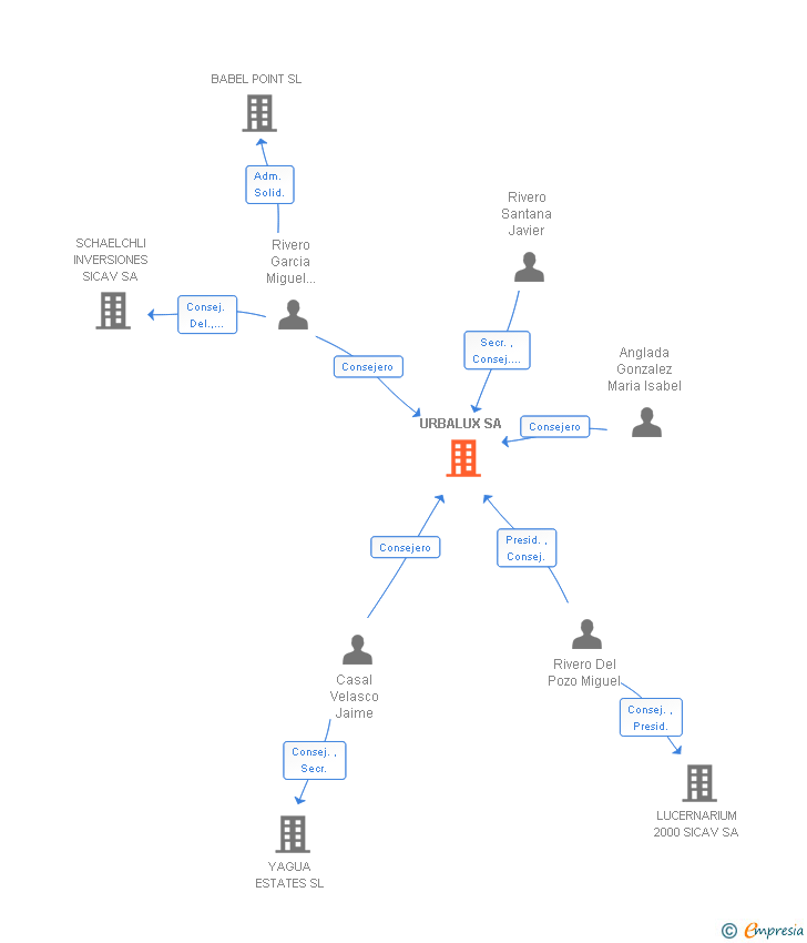 Vinculaciones societarias de URBALUX SA