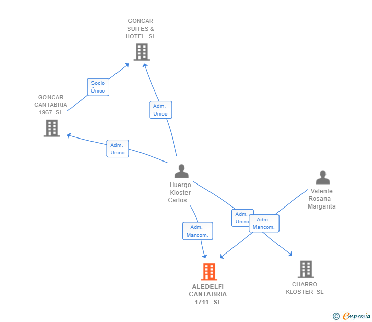 Vinculaciones societarias de ALEDELFI CANTABRIA 1711 SL