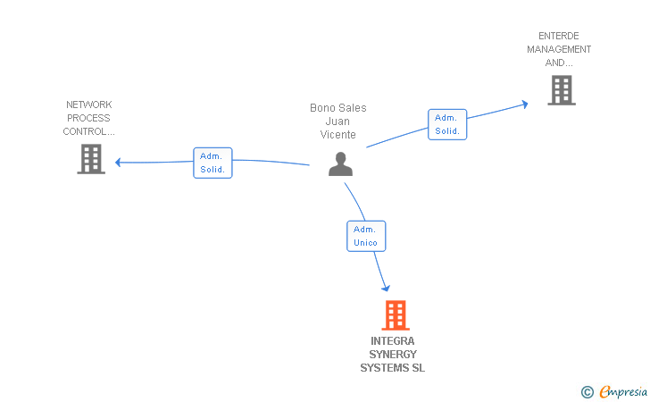 Vinculaciones societarias de INTEGRA SYNERGY SYSTEMS SL