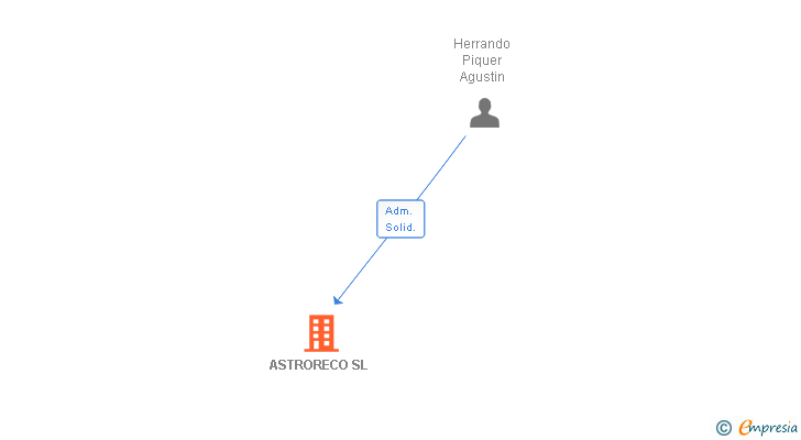 Vinculaciones societarias de ASTRORECO SL