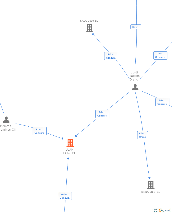Vinculaciones societarias de JUAN FORS SL