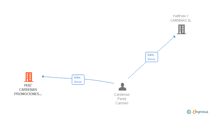Vinculaciones societarias de RUIZ CARDENAS PROMOCIONES INMOBILIARIAS NAZARENAS SL