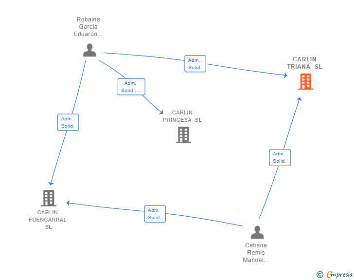 Vinculaciones societarias de CARLIN TRIANA SL