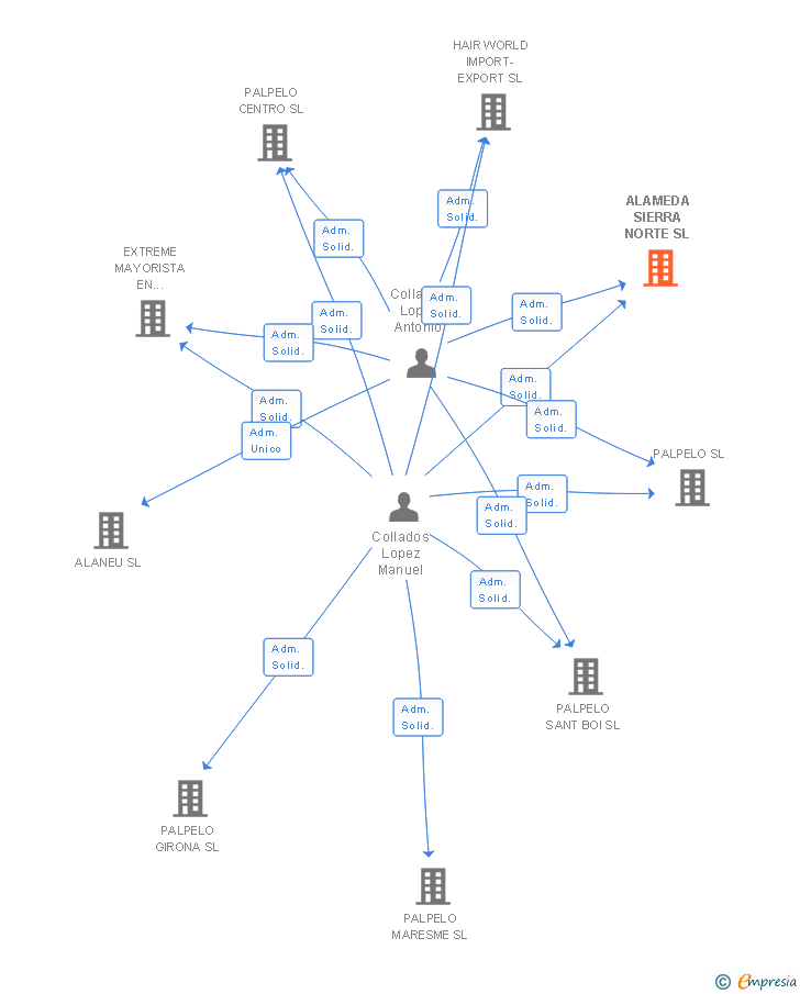 Vinculaciones societarias de ALAMEDA SIERRA NORTE SL