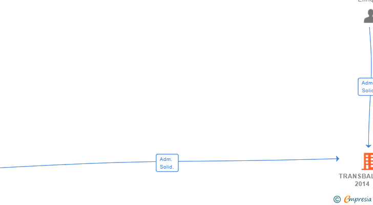 Vinculaciones societarias de TRANSBALDERAS 2014 SL