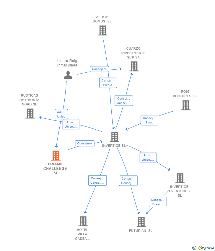Vinculaciones societarias de DYNAMIC CHALLENGE SL