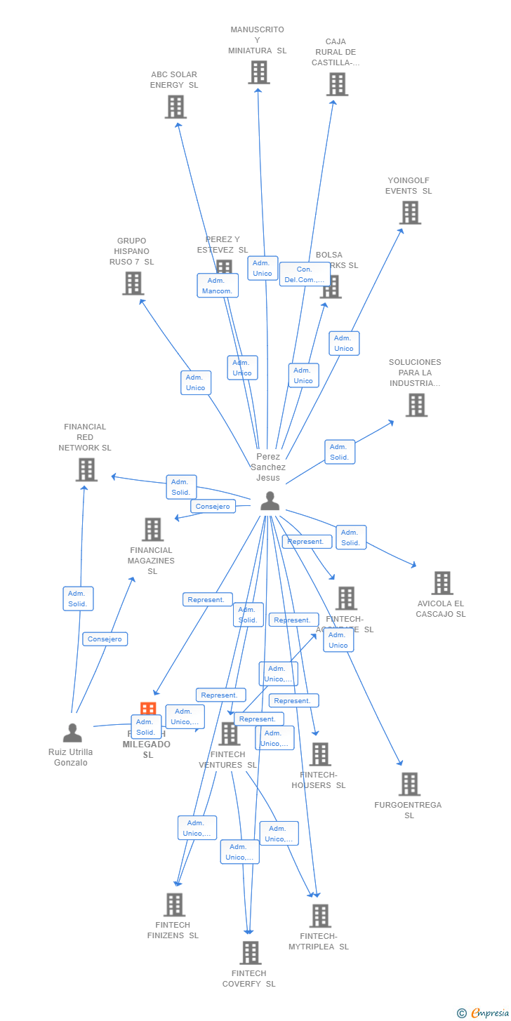 Vinculaciones societarias de FINTECH MILEGADO SL