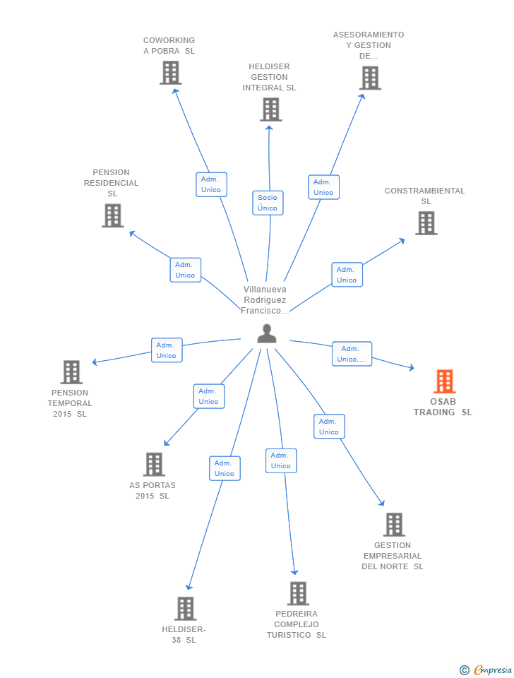 Vinculaciones societarias de OSAB TRADING SL