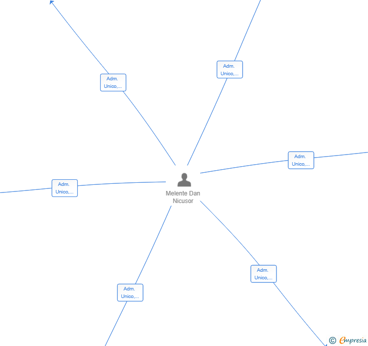 Vinculaciones societarias de BARAMERCA SL