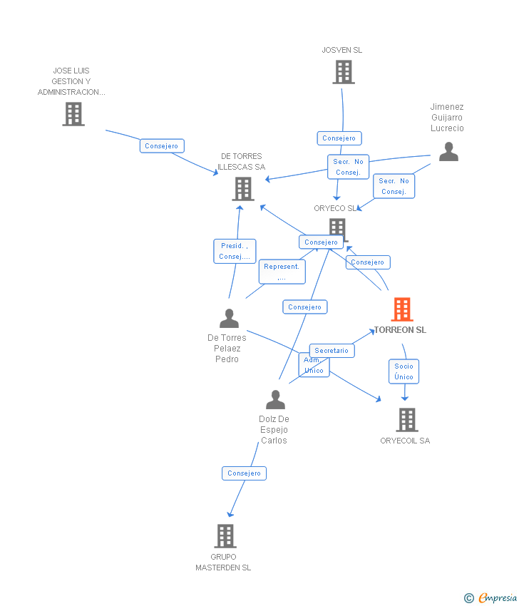 Vinculaciones societarias de TORREON SL
