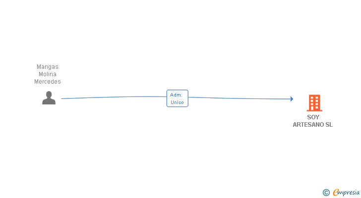 Vinculaciones societarias de SOY ARTESANO SL