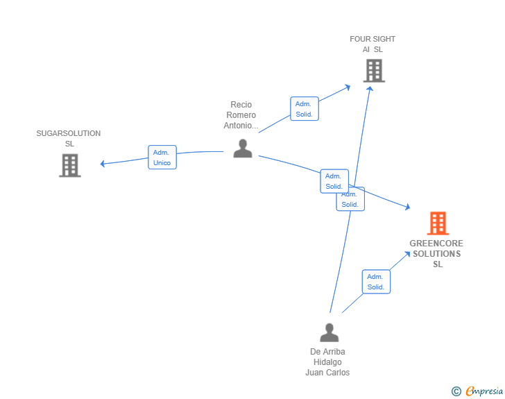 Vinculaciones societarias de GREENCORE SOLUTIONS SL