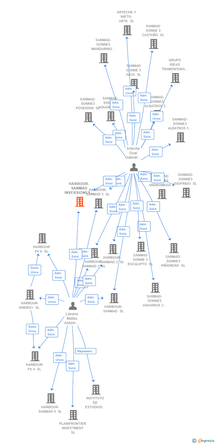 Vinculaciones societarias de HARBOUR-SANMAD INVERSIONES 1 SL
