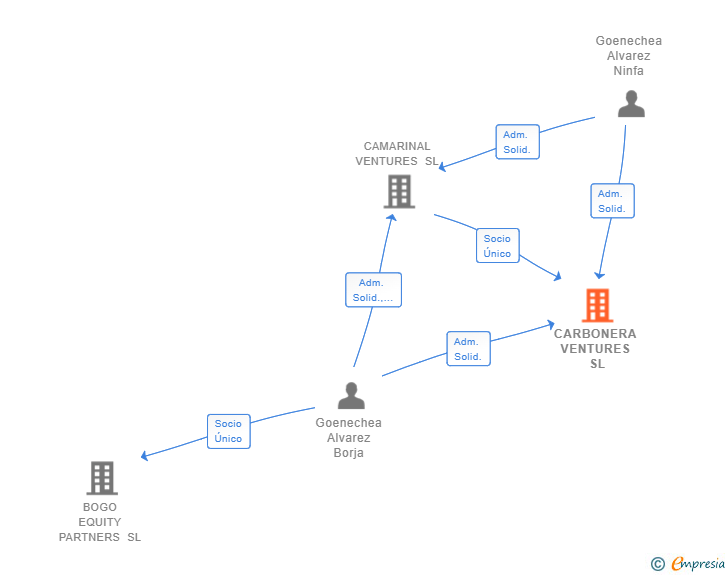 Vinculaciones societarias de CARBONERA VENTURES SL