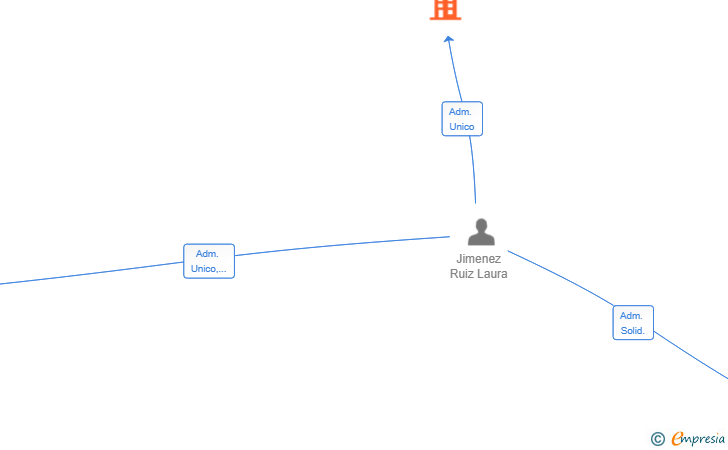Vinculaciones societarias de RUILMANSA SL