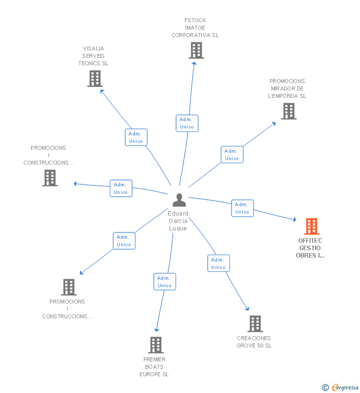 Vinculaciones societarias de OFFITEC GESTIO OBRES I SERVEIS SL