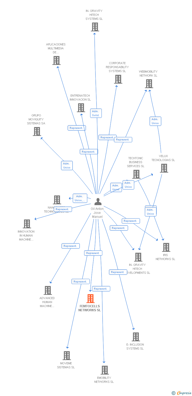 Vinculaciones societarias de FEMTOCELLS NETWORKS SL