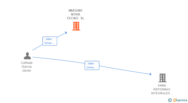 Vinculaciones societarias de IMAGINE NOVA TECNO SL