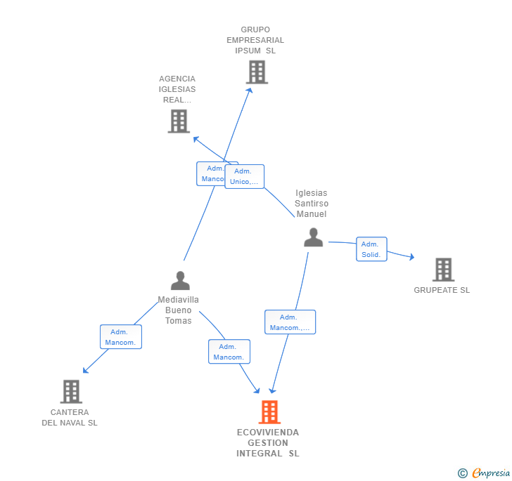 Vinculaciones societarias de ECOVIVIENDA GESTION INTEGRAL SL