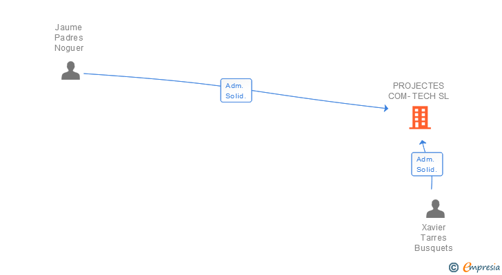 Vinculaciones societarias de PROJECTES COM-TECH SL